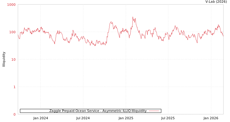 graph of Zaggle Prepaid Ocean Service ILLIQ-AMEM
