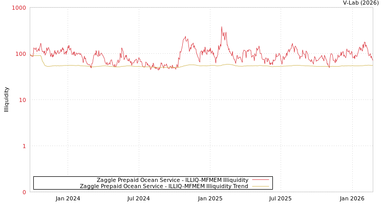 graph of Zaggle Prepaid Ocean Service ILLIQ-MFMEM