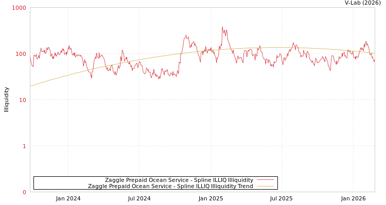 graph of Zaggle Prepaid Ocean Service ILLIQ-SMEM