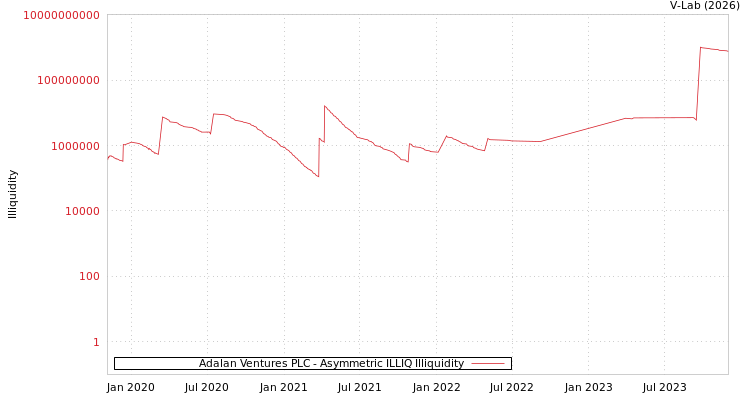 graph of Adalan Ventures PLC ILLIQ-AMEM