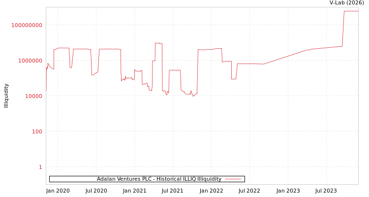 graph of Adalan Ventures PLC ILLIQ-HIST