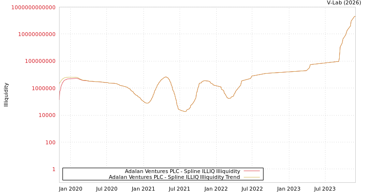 graph of Adalan Ventures PLC ILLIQ-SMEM