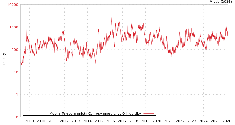 graph of Mobile Telecommnictn Co ILLIQ-AMEM