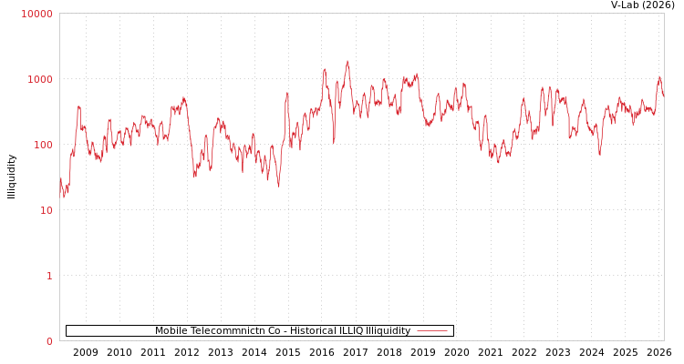 graph of Mobile Telecommnictn Co ILLIQ-HIST