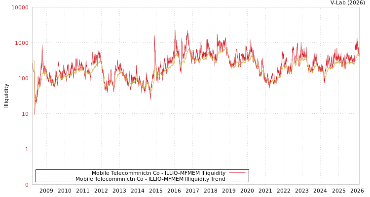 graph of Mobile Telecommnictn Co ILLIQ-MFMEM