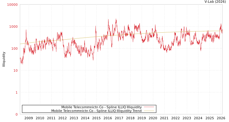 graph of Mobile Telecommnictn Co ILLIQ-SMEM