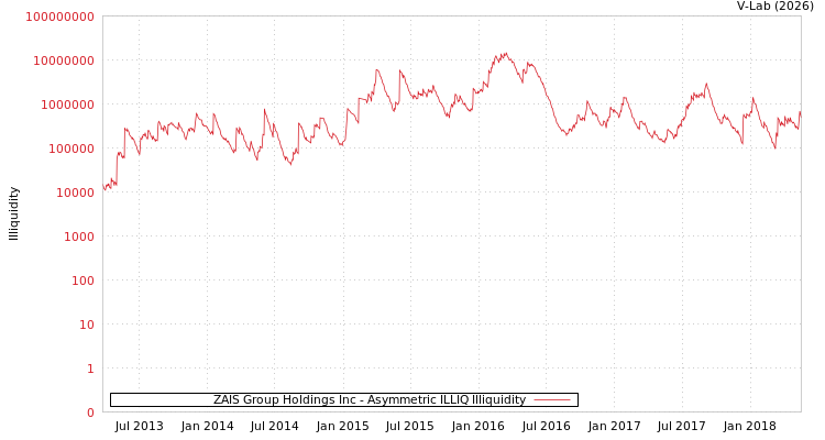 graph of ZAIS Group Holdings Inc ILLIQ-AMEM