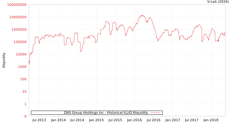 graph of ZAIS Group Holdings Inc ILLIQ-HIST