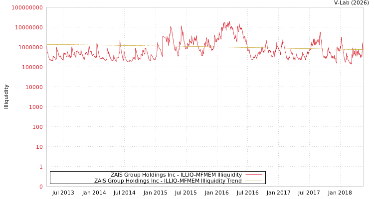 graph of ZAIS Group Holdings Inc ILLIQ-MFMEM