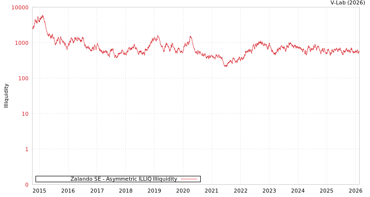 graph of Zalando SE ILLIQ-AMEM