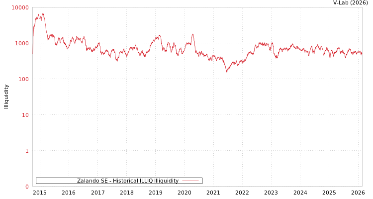 graph of Zalando SE ILLIQ-HIST