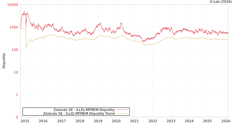 graph of Zalando SE ILLIQ-MFMEM