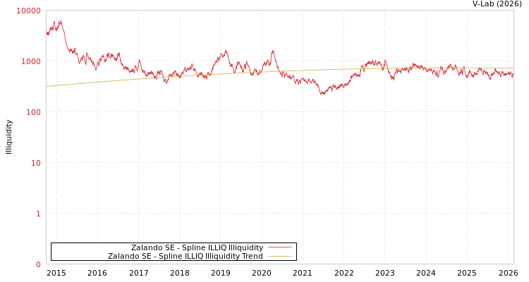 graph of Zalando SE ILLIQ-SMEM