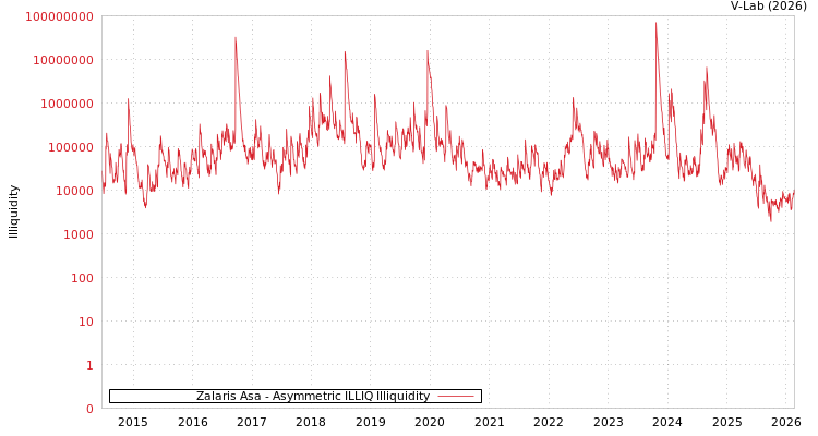graph of Zalaris Asa ILLIQ-AMEM