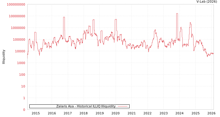 graph of Zalaris Asa ILLIQ-HIST