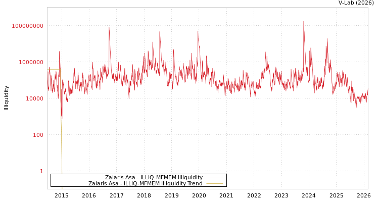 graph of Zalaris Asa ILLIQ-MFMEM