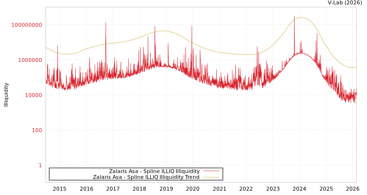 graph of Zalaris Asa ILLIQ-SMEM