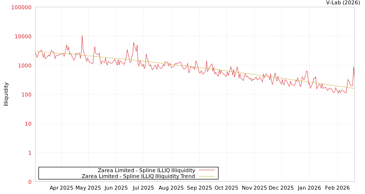 graph of Zarea Limited ILLIQ-SMEM