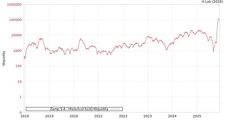 graph of Zamp S A ILLIQ-HIST