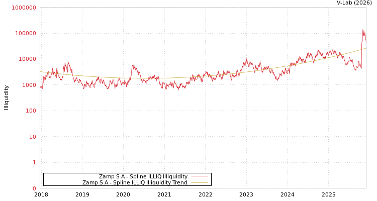graph of Zamp S A ILLIQ-SMEM