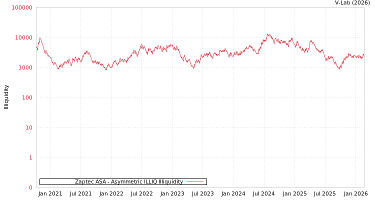 graph of Zaptec ASA ILLIQ-AMEM