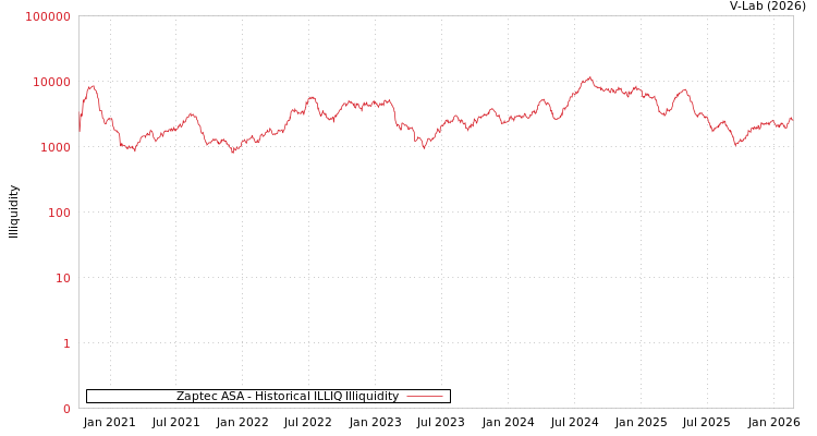 graph of Zaptec ASA ILLIQ-HIST