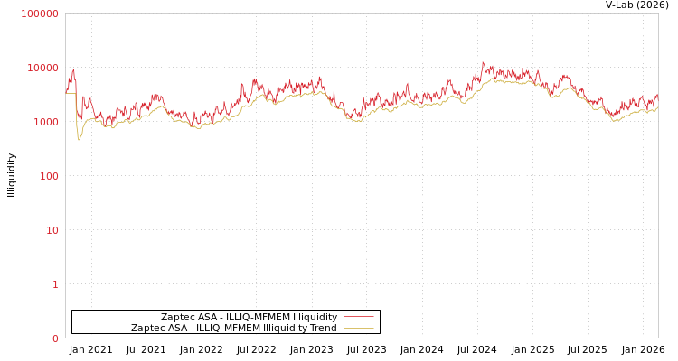 graph of Zaptec ASA ILLIQ-MFMEM
