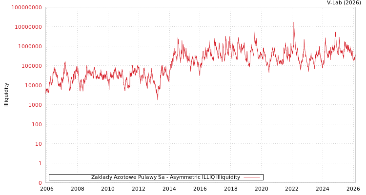 graph of Zaklady Azotowe Pulawy Sa ILLIQ-AMEM