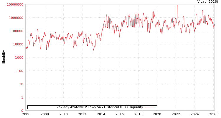 graph of Zaklady Azotowe Pulawy Sa ILLIQ-HIST