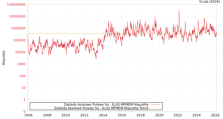 graph of Zaklady Azotowe Pulawy Sa ILLIQ-MFMEM