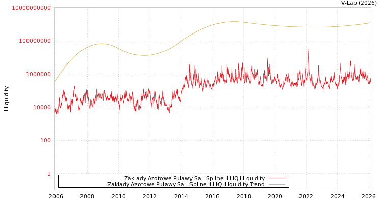 graph of Zaklady Azotowe Pulawy Sa ILLIQ-SMEM