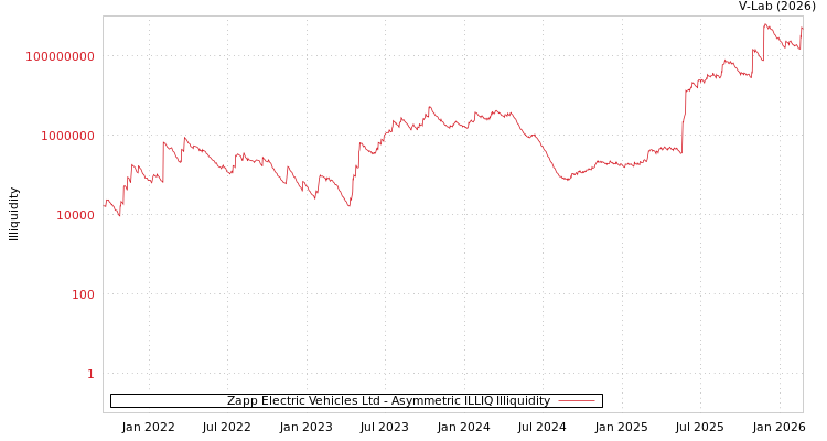 graph of Zapp Electric Vehicles Ltd ILLIQ-AMEM