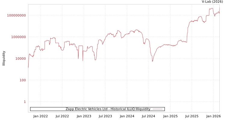 graph of Zapp Electric Vehicles Ltd ILLIQ-HIST