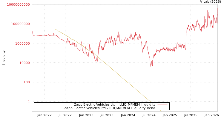 graph of Zapp Electric Vehicles Ltd ILLIQ-MFMEM