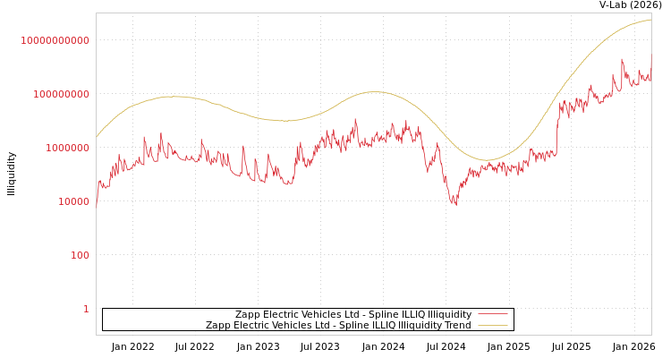 graph of Zapp Electric Vehicles Ltd ILLIQ-SMEM