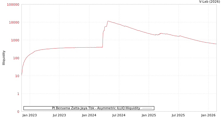 graph of Pt Bersama Zatta Jaya Tbk ILLIQ-AMEM