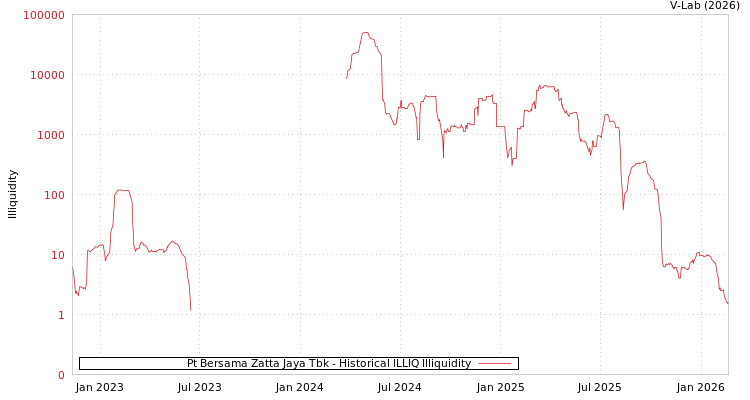 graph of Pt Bersama Zatta Jaya Tbk ILLIQ-HIST