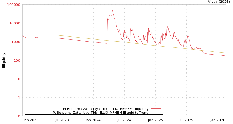graph of Pt Bersama Zatta Jaya Tbk ILLIQ-MFMEM