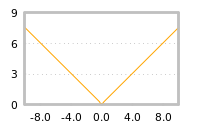 Impact of return on liquidity tomorrow