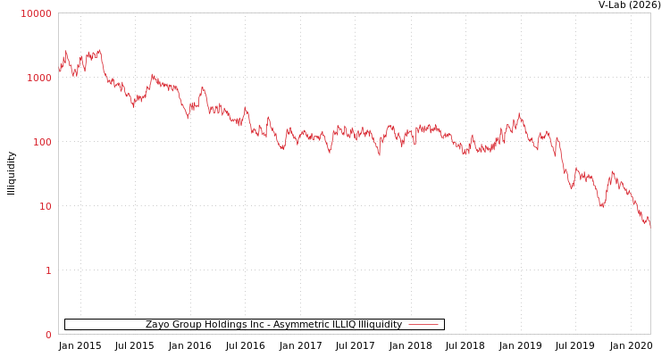 graph of Zayo Group Holdings Inc ILLIQ-AMEM