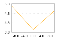 Impact of return on liquidity tomorrow