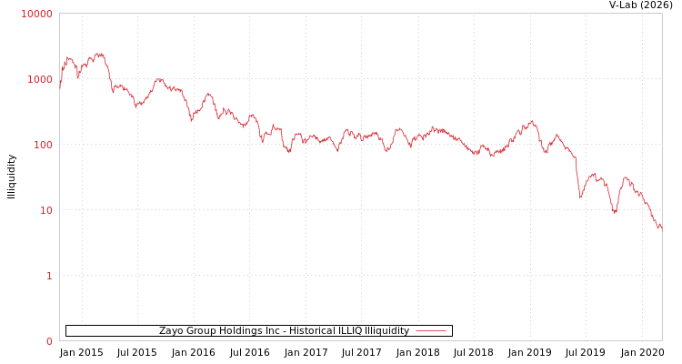 graph of Zayo Group Holdings Inc ILLIQ-HIST