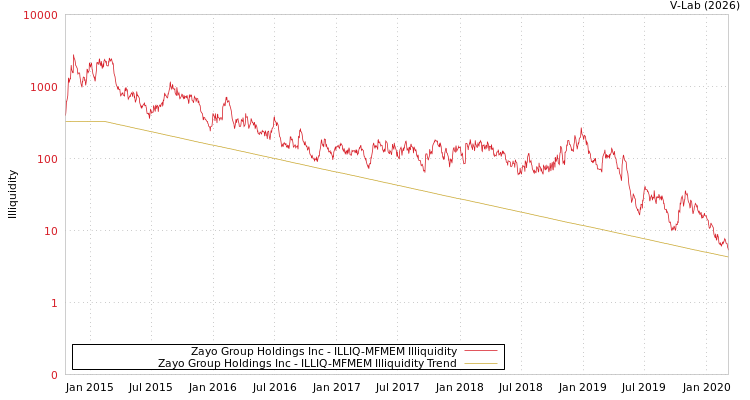 graph of Zayo Group Holdings Inc ILLIQ-MFMEM