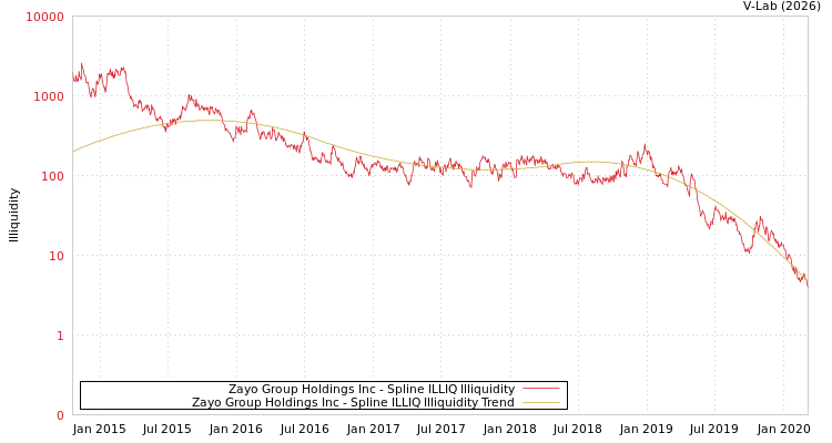 graph of Zayo Group Holdings Inc ILLIQ-SMEM