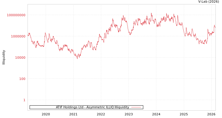 graph of ATIF Holdings Ltd ILLIQ-AMEM