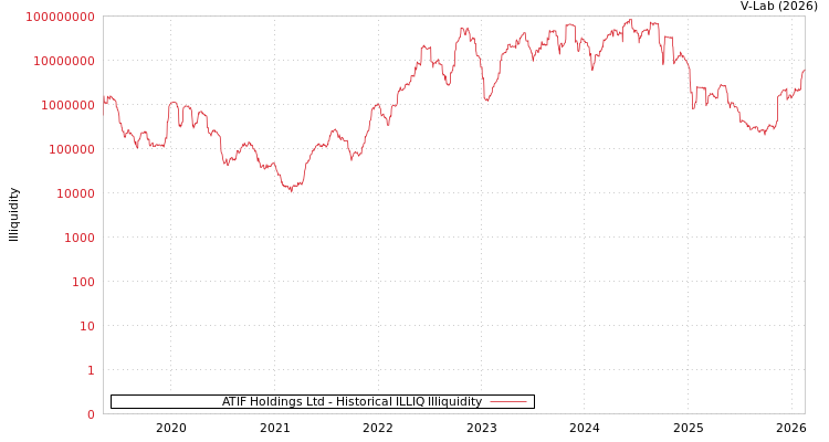 graph of ATIF Holdings Ltd ILLIQ-HIST