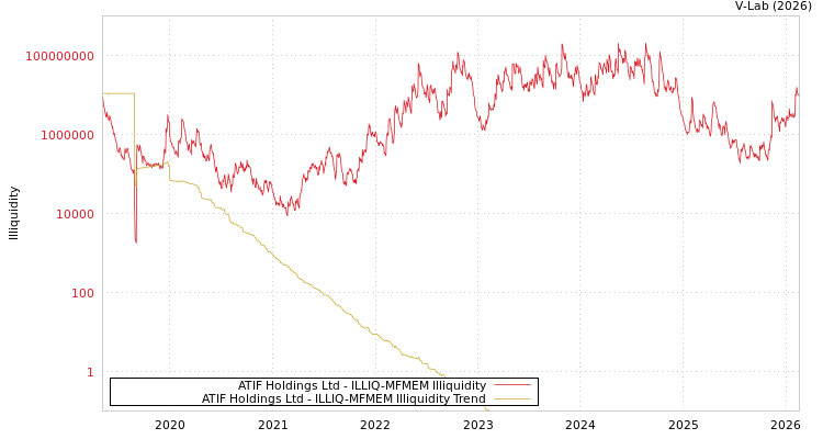 graph of ATIF Holdings Ltd ILLIQ-MFMEM
