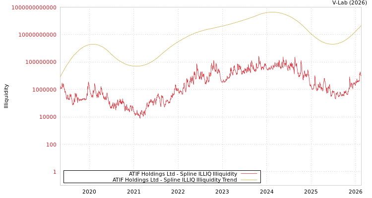 graph of ATIF Holdings Ltd ILLIQ-SMEM