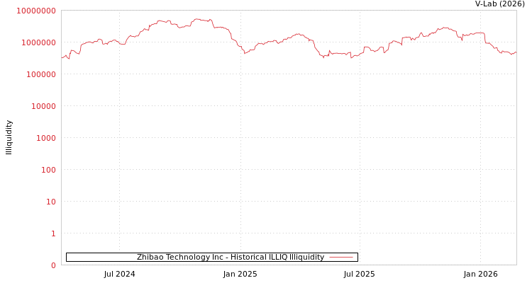 graph of Zhibao Technology Inc ILLIQ-HIST