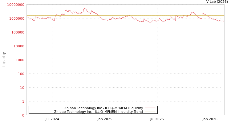 graph of Zhibao Technology Inc ILLIQ-MFMEM